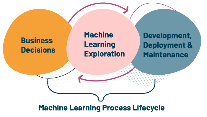 Graphic displaying the MLPL&#x27;s circular relationship between "Business Decisions", "ML Exploration" and "Development, Deployment & Maintenance"