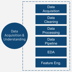 Data Acquisition & Understanding stage