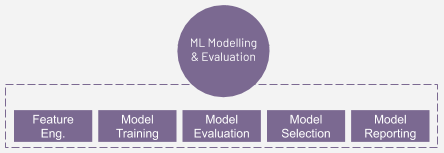 ML Modelling & Evaluation stage